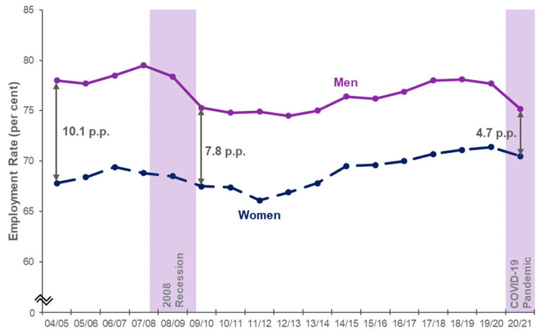 Time series of employment rate split by men and women, April 2004 - March 2005 to April 2020 - March 2021