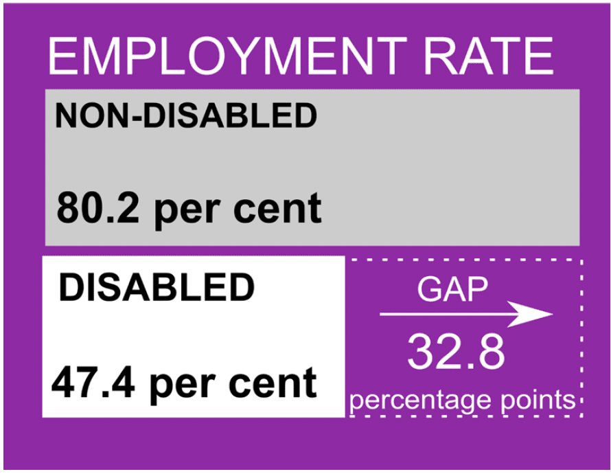 Infographic showing the employment rates and employment rate gap for non-disabled and disabled people 