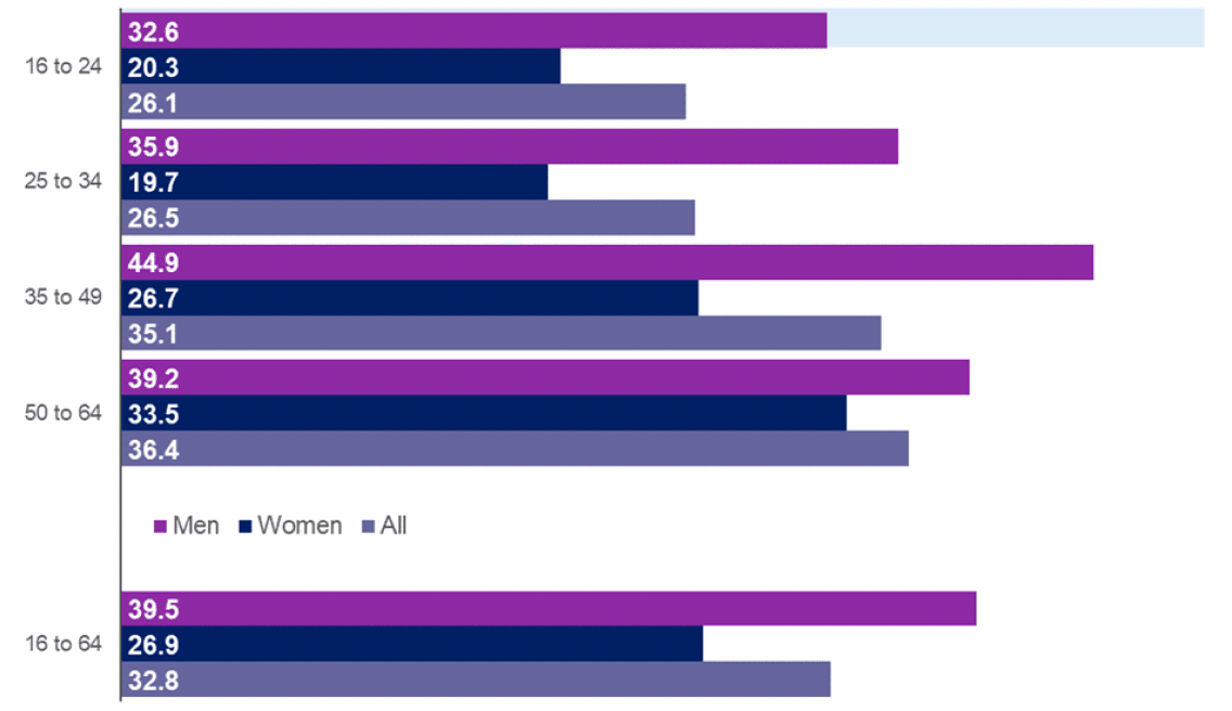 Bar chart showing disability employment gap for men, women and all, split by five age categories