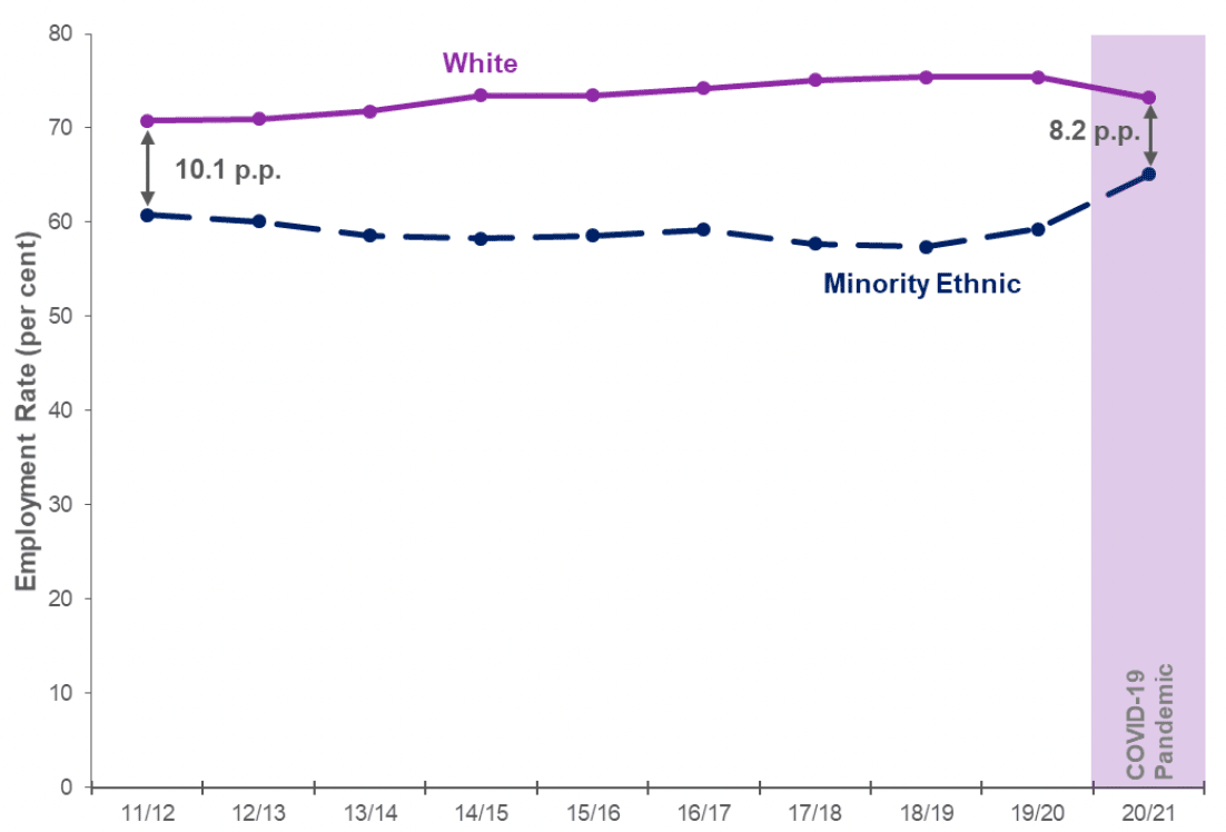 Time series of employment rates and gaps for minority ethnic and white population, April 2011 - March 2012 to April 2020 - March 2021