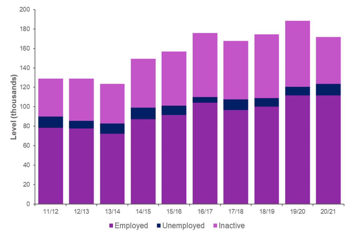 Bar chart showing employed, unemployed or inactive status for minority ethnic population, from April 2011 - March 2012 to April 2020 - March 2021