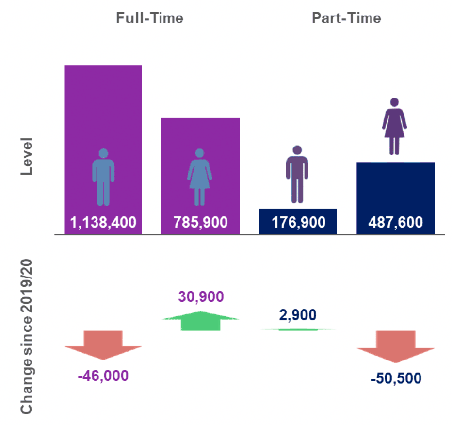 Bar chart showing levels and annual change for men and women in full-time or part-time employment