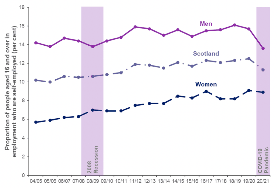 Time series of proportion of men, women and all in employment who are self employed, from April 2004 - March 2005 to April 2020 - March 2021