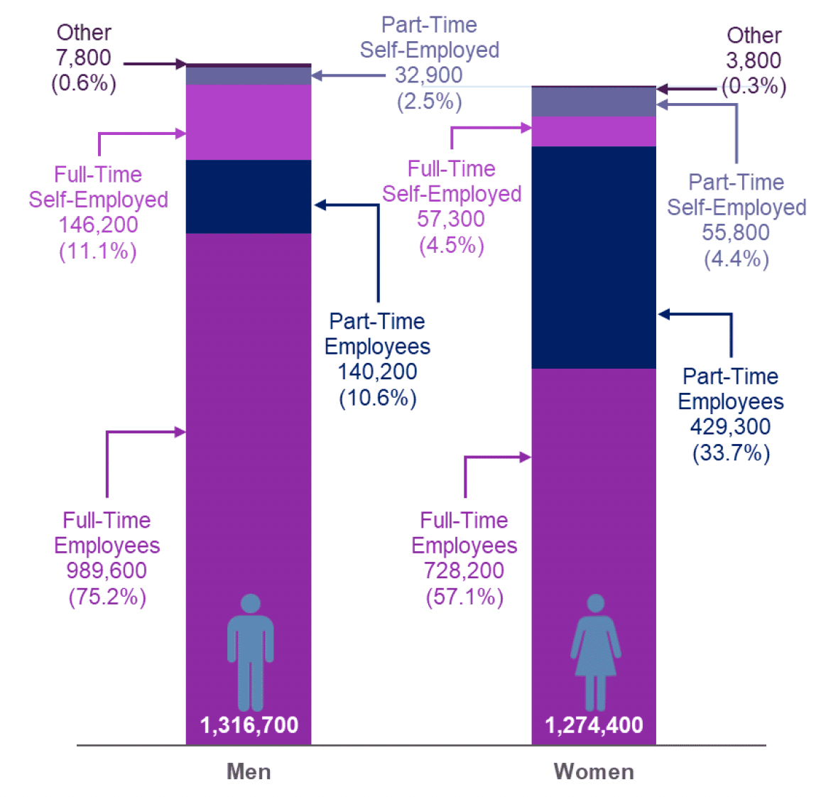 Bar chart showing levels and proportions of full-time, part-time for employed and self employed men and women, April 2020 - March 2021