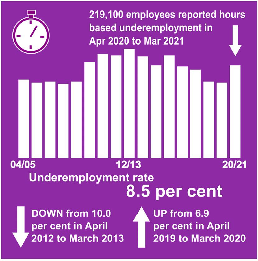 Infographic showing underemployment levels, current rate and change over year and from April 2012 - March 2013