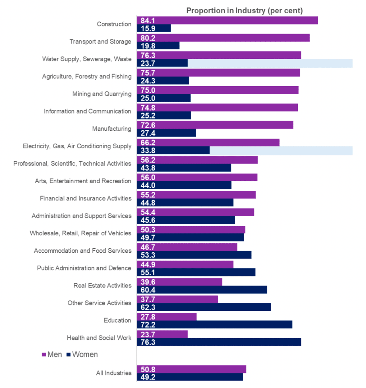 Bar chart showing proportion of men and women employed in each industry group, April 2020 - March 2021