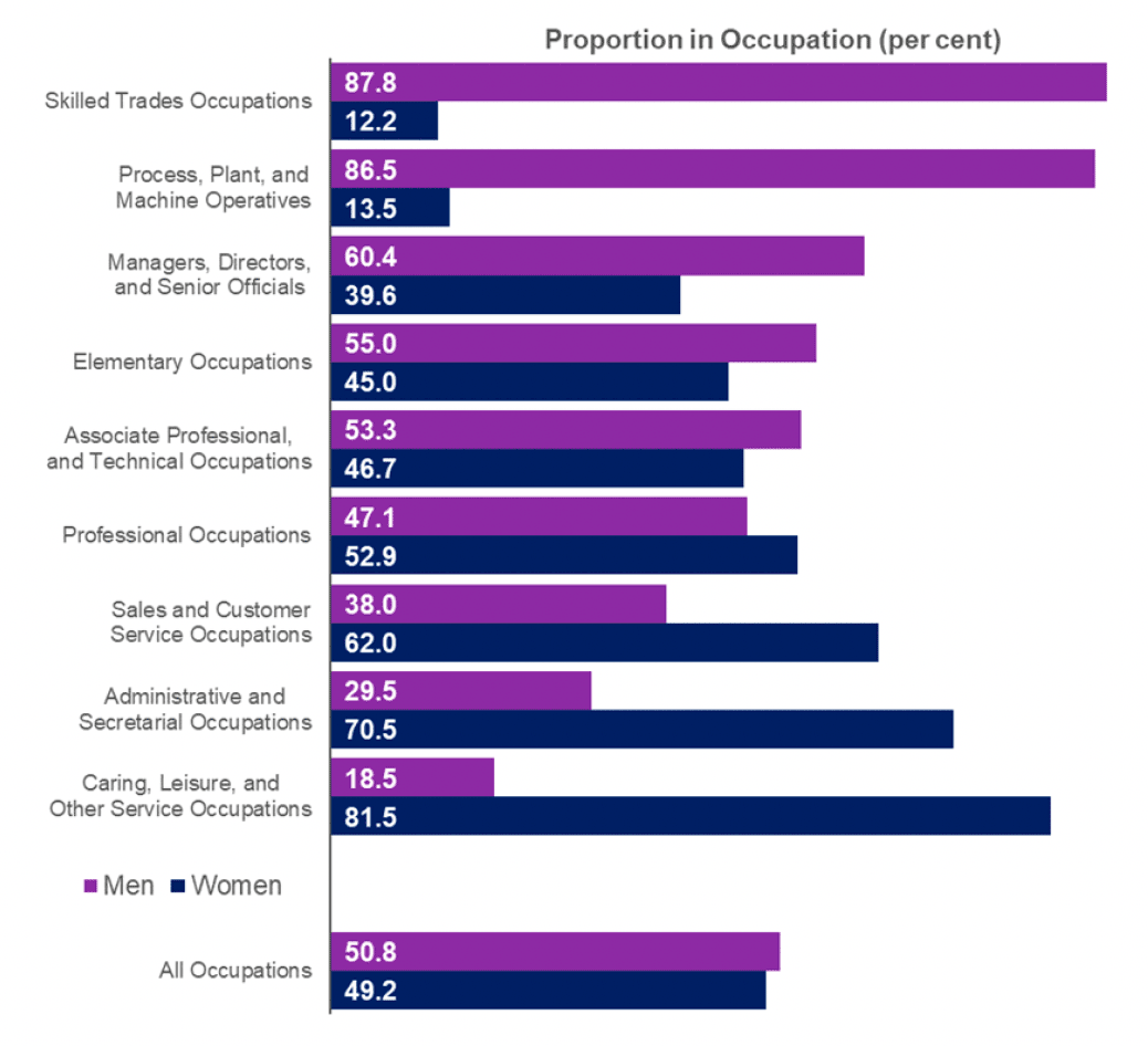 Bar charts showing proportion of men and women employed in each occupation group, April 2020 - March 2021