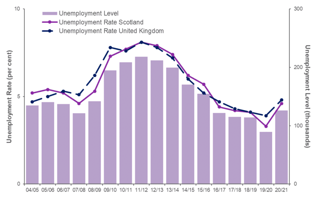 Bar chart showing unemployment levels for Scotland and time series of unemployment rates for Scotland and UK,  from April 2004 - March 2005 to April 2020 - March 2021