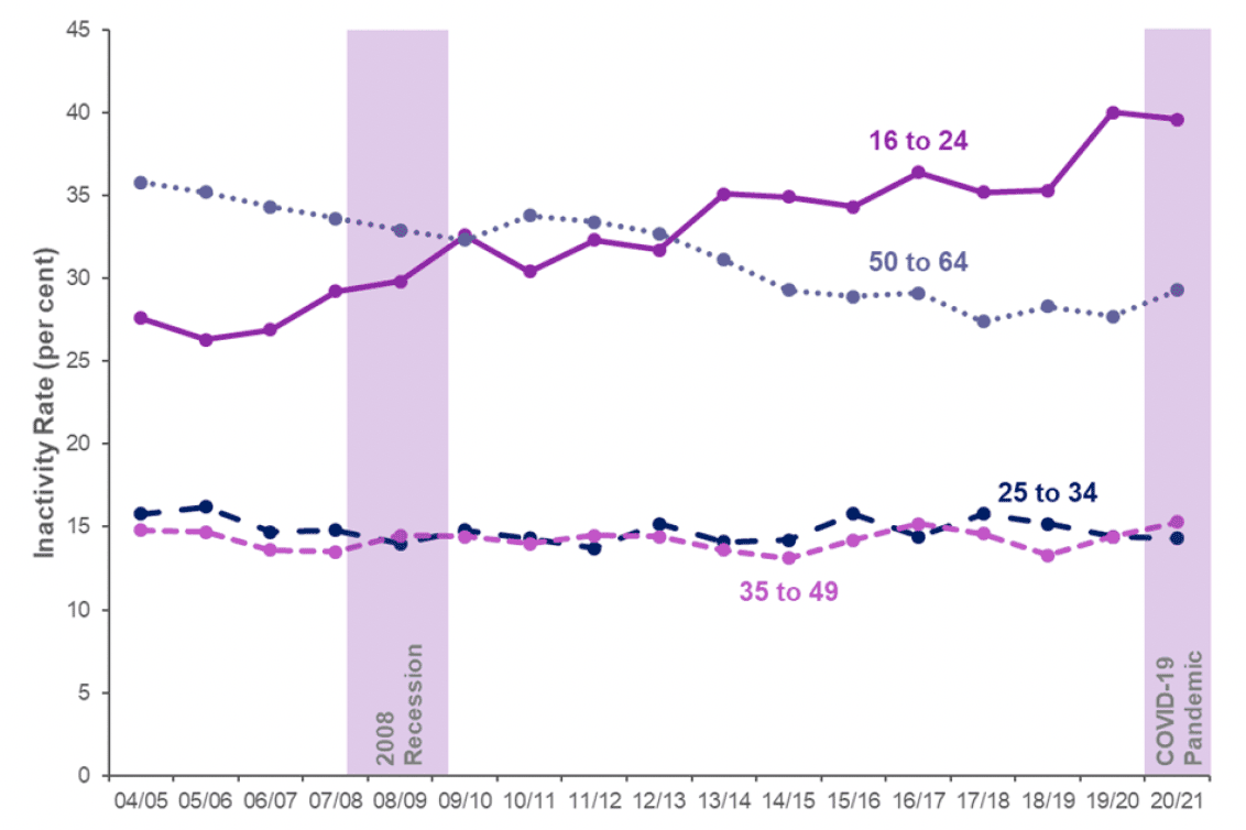 Time series of inactivity rates split by four age categories, April 2004 - March 2005 to April 2020 - March 2021