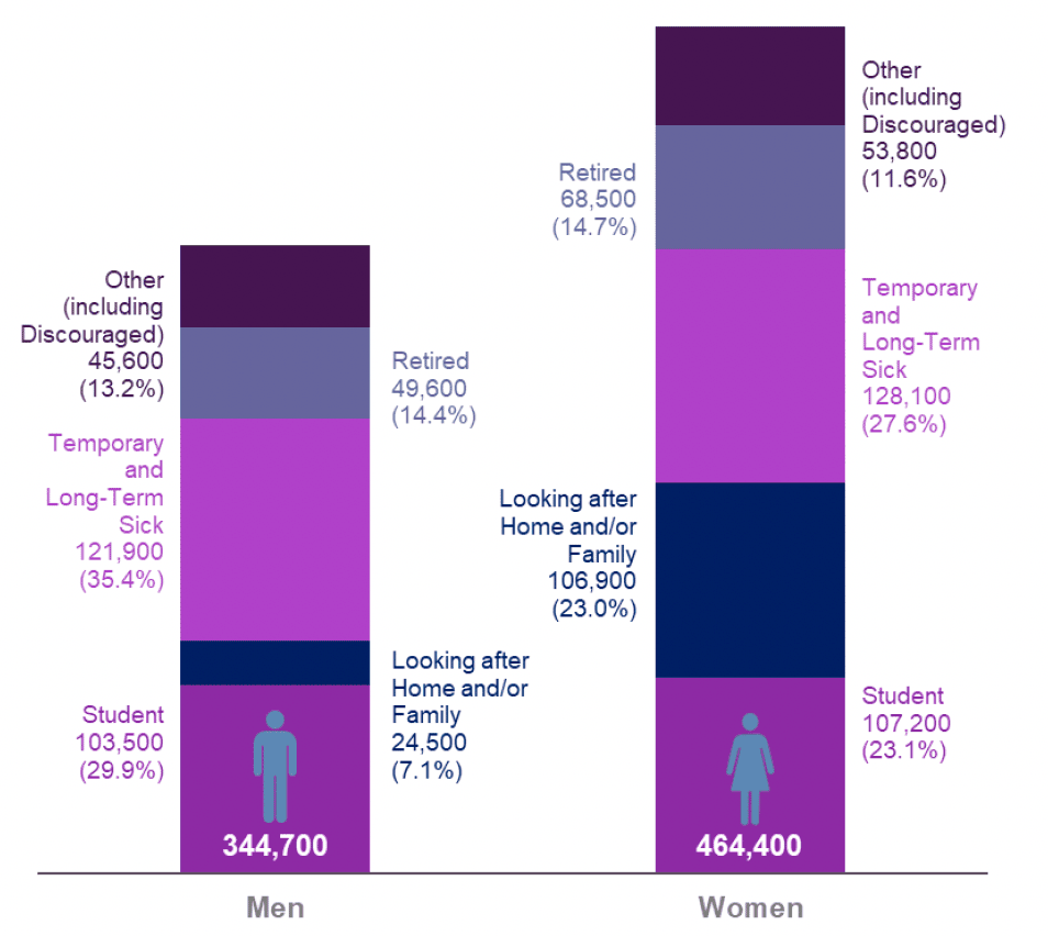 Bar chart showing levels and proportions of reasons for inactivity split by men and women, April 2020 - March 2021