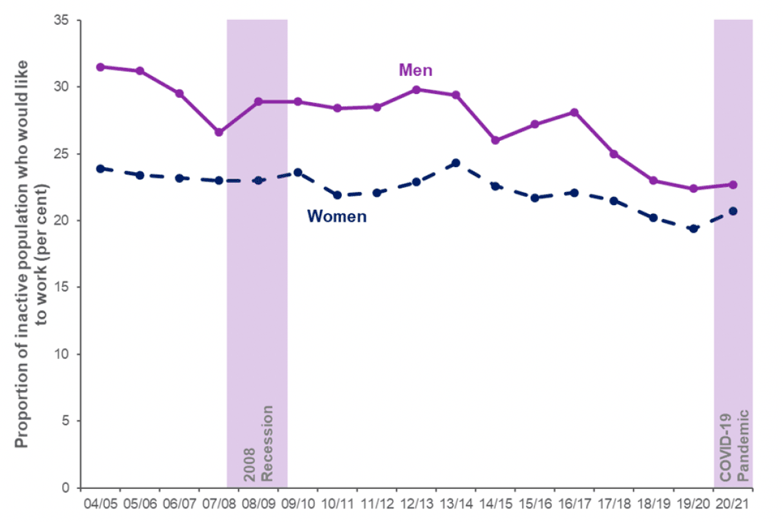 Time series of the proportion of economically inactive people who would like a job split by sex, April 2004 - March 2005 to April 2020 - March 2021