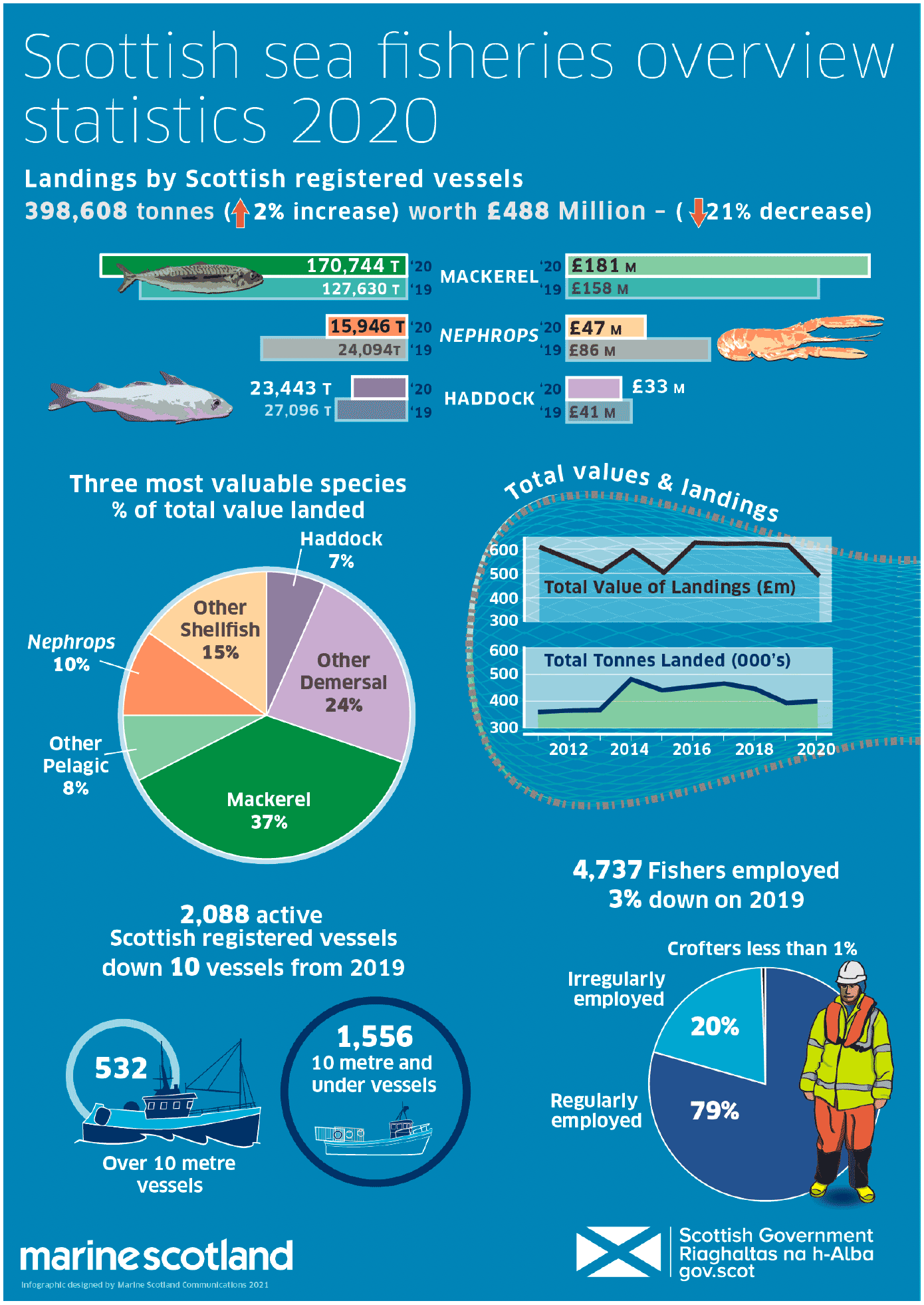 Overview Statistics Infographic of Scottish landings, fleet and employment in 2020