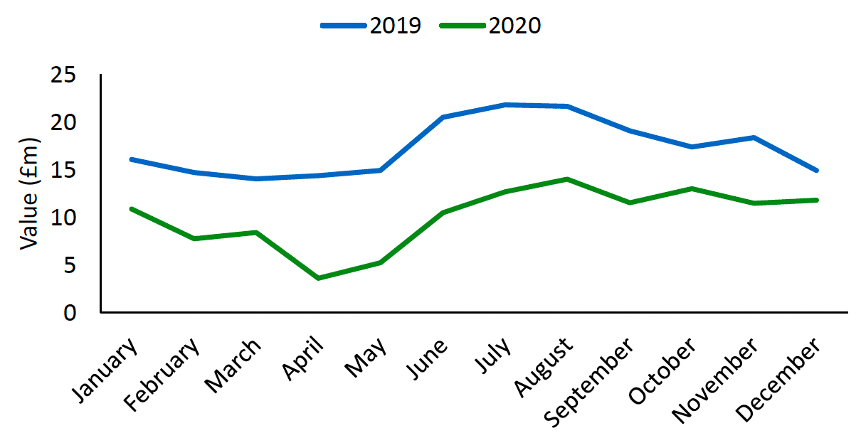 Value (real terms) (£m) of Shellfish landings by Scottish registered vessels, by month 2019-2020