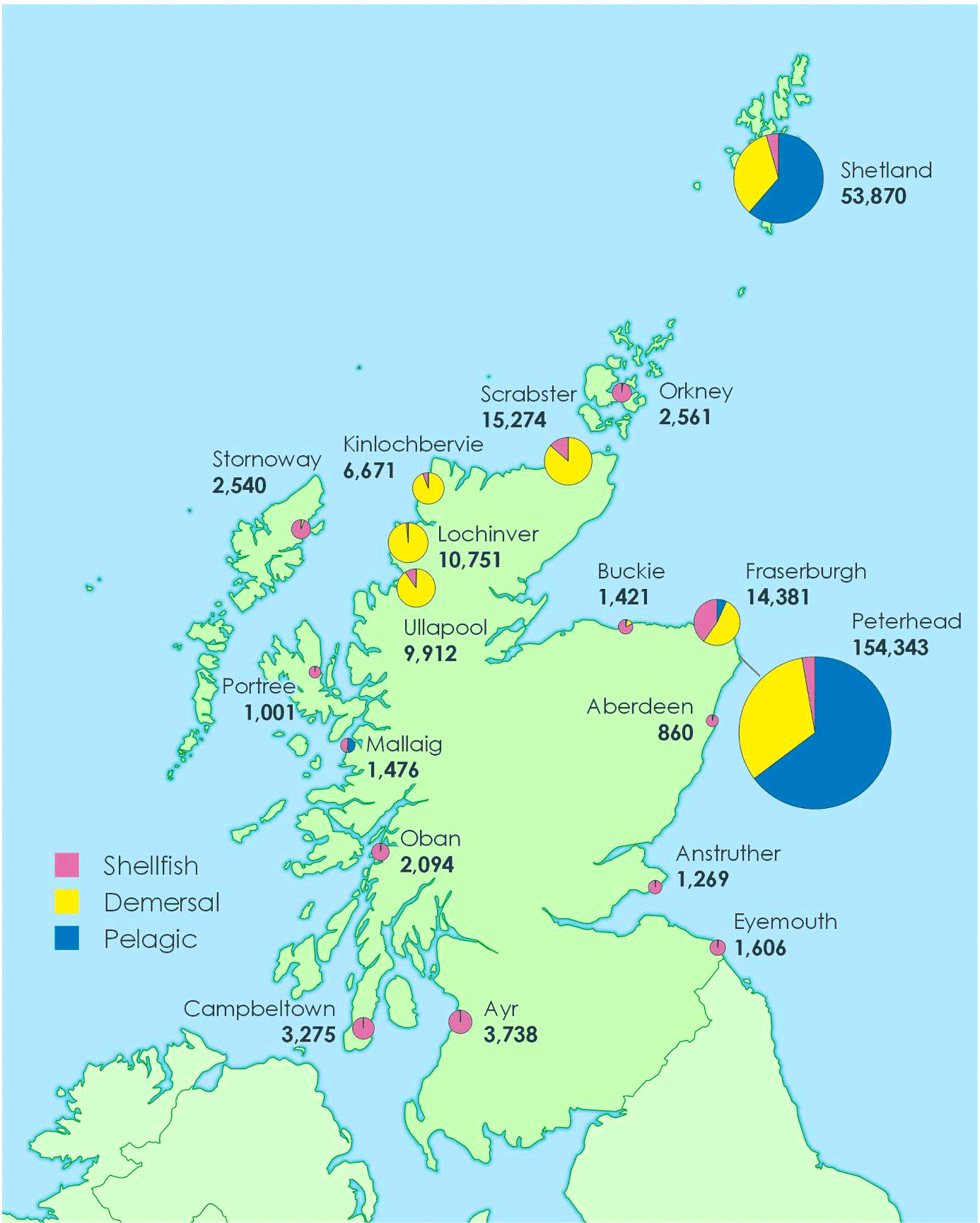 Tonnage landed into Scotland by all vessels by district and species type in 2020
