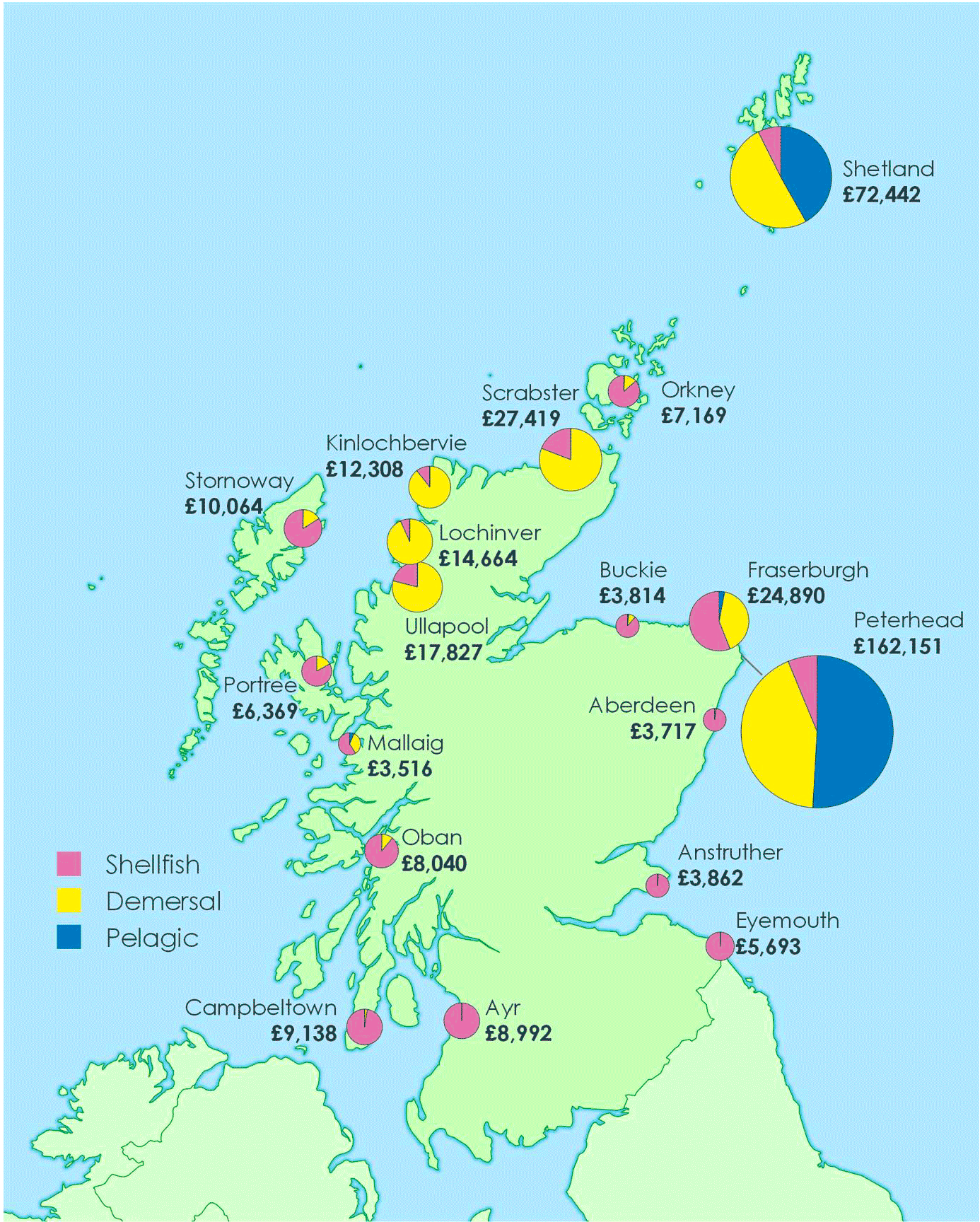 Value of landings (£’thousands) into Scotland by all vessels by district by species type in 2020