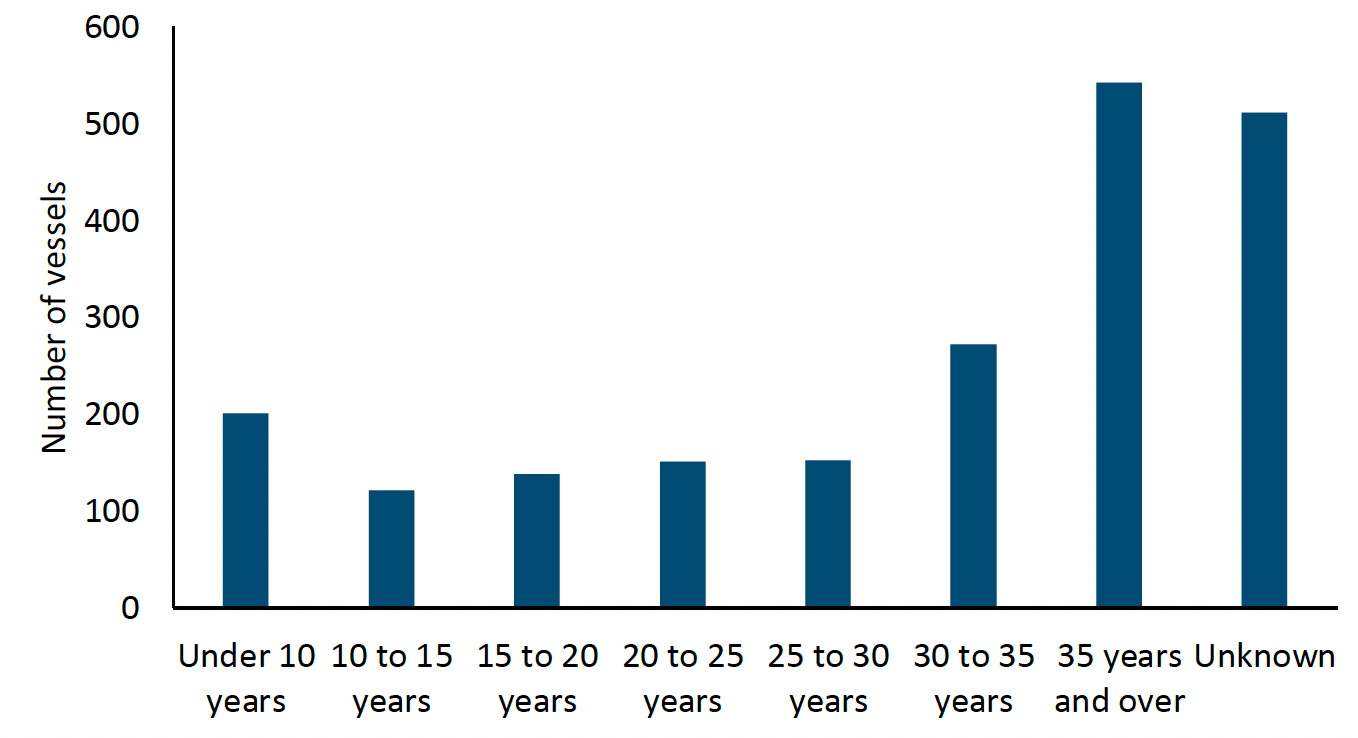 Number of active Scottish vessels by age group, 2020