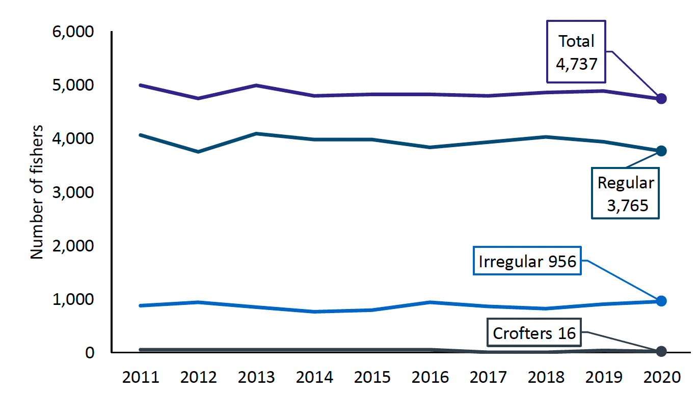 Number of fishers working on Scottish vessels, 2011 to 2020