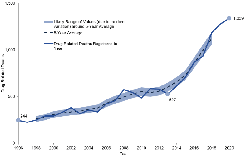 Line Graph showing the number of drug related deaths over time, 5-year average and likely range of values (due to random variation) around 5-year average