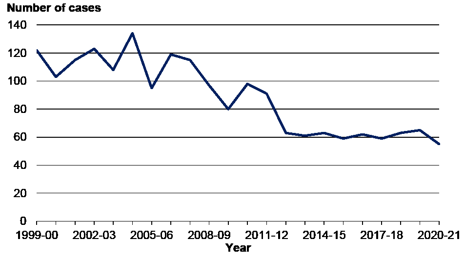 Line chart showing the number of homicide cases recorded by the police, 1999-00 to 2020-21. Broadly speaking recorded homicides have fallen over time.