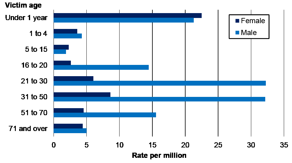 Bar chart showing age profile of homicide victimisation rate by sex, 2011-12 to 2020-21. The highest peaks are amongst males aged 21 to 30 and 31 to 50.