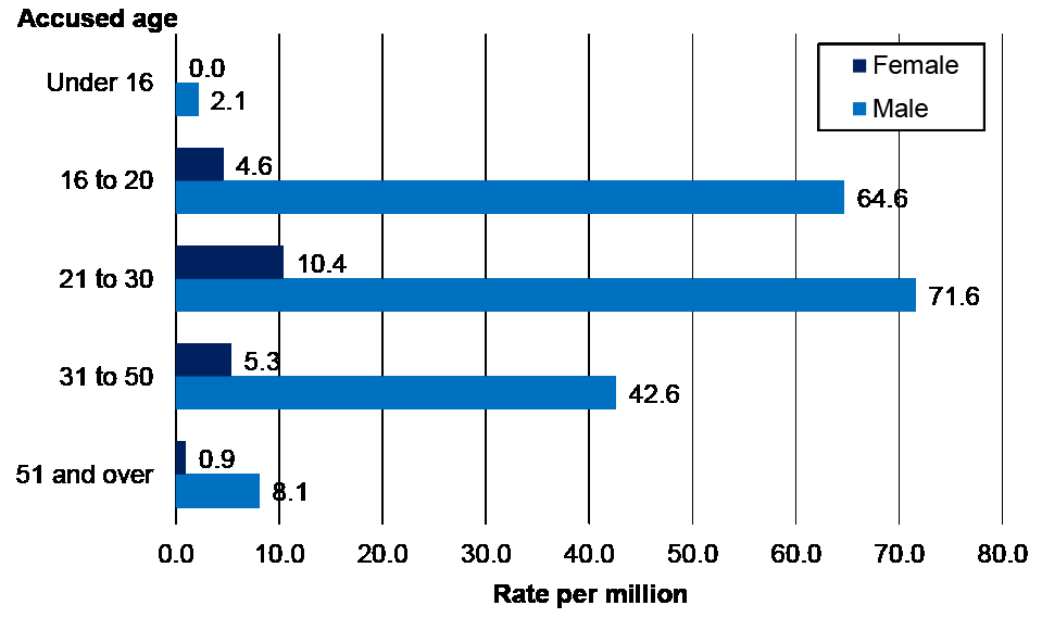 Bar chart showing age and sex profile of persons accused of homicide per million population. The largest peaks are for males age 16 to 20 and 21 to 30.