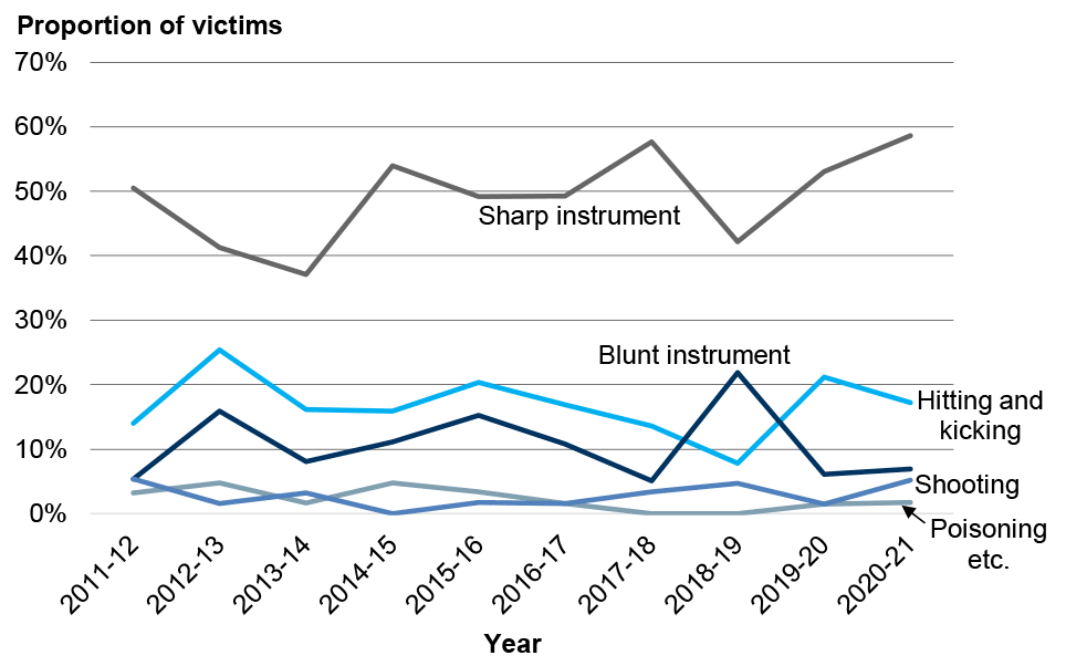 Line chart showing the main method of killing by victim, 2011-12 to 2020-21. Sharp instrument is consistently the most common, accounting for around half of all homicides. Hitting and kicking and blunt instrument are second and third most common, respectively. Shooting and Poisoning etc. are least common.