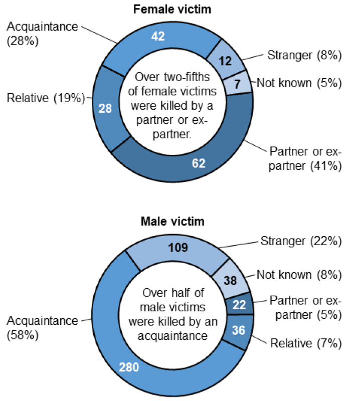 Doughnut charts showing relationships between victim and accused by sex, 2011-12 to 2020-21. For female victims the most common relationship is Partner or ex-partner (41%). For male victims the most common relationship is Acquaintance (58%).
