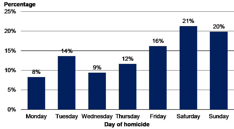 Bar chart showing the distribution of accused under the influence of alcohol by day of the week, 2011-12 to 2020-21. The percentage is highest for the weekend days, Friday (16%), Saturday (21%), and Sunday (20%).