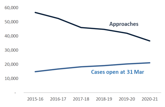 Line chart showing the number of housing options approaches and open cases at 31st March each year from 2015/16 to 2020/21