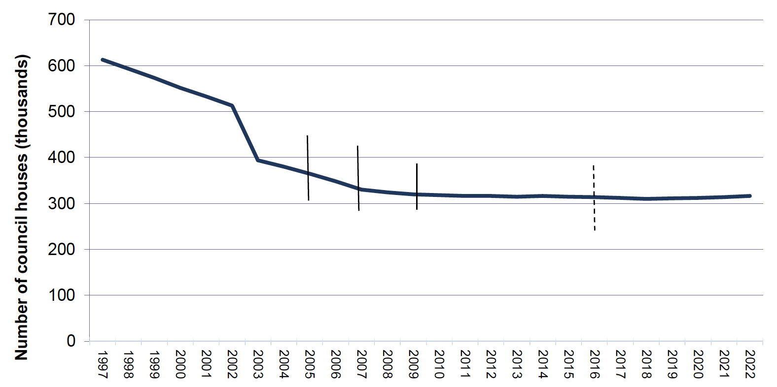 Line chart showing the number of council houses per year, in Scotland, from 1997 to 2022. 