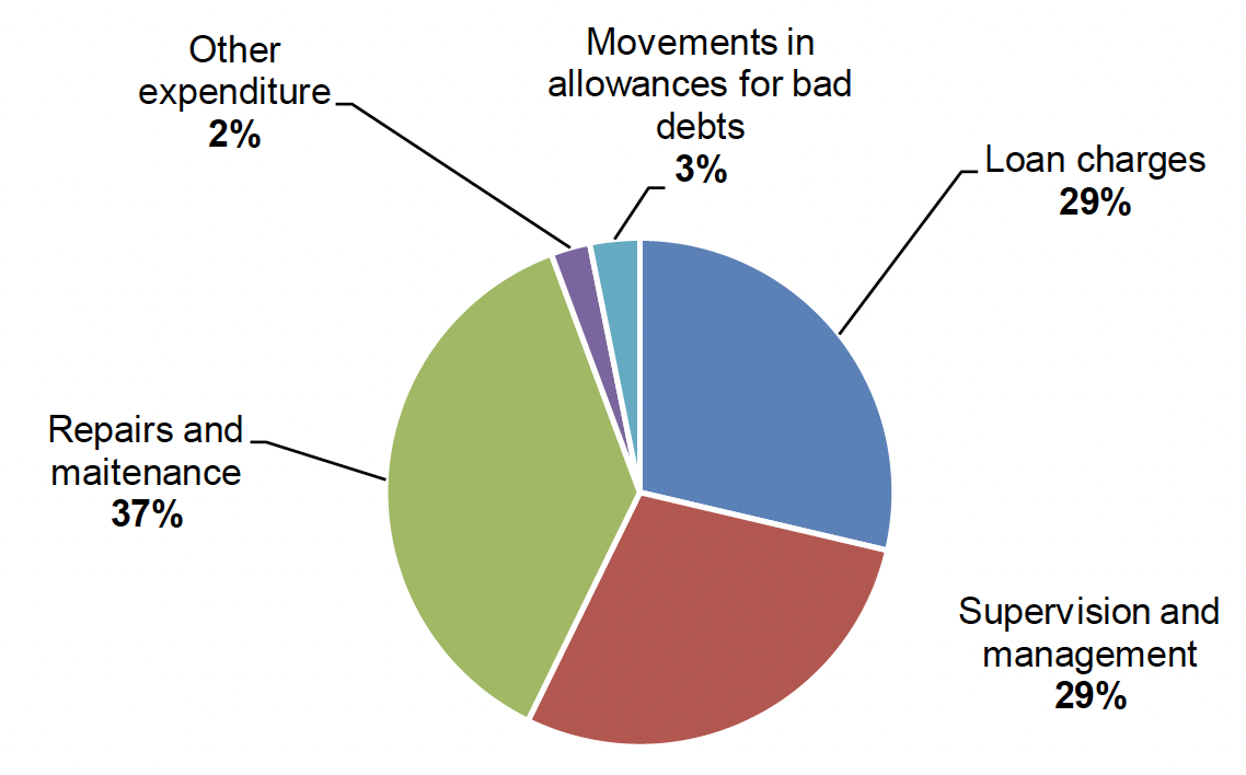 Pie chart showing types of housing revenue expenditure as a proportion of total expenditure, in Scotland, in 2020-21.