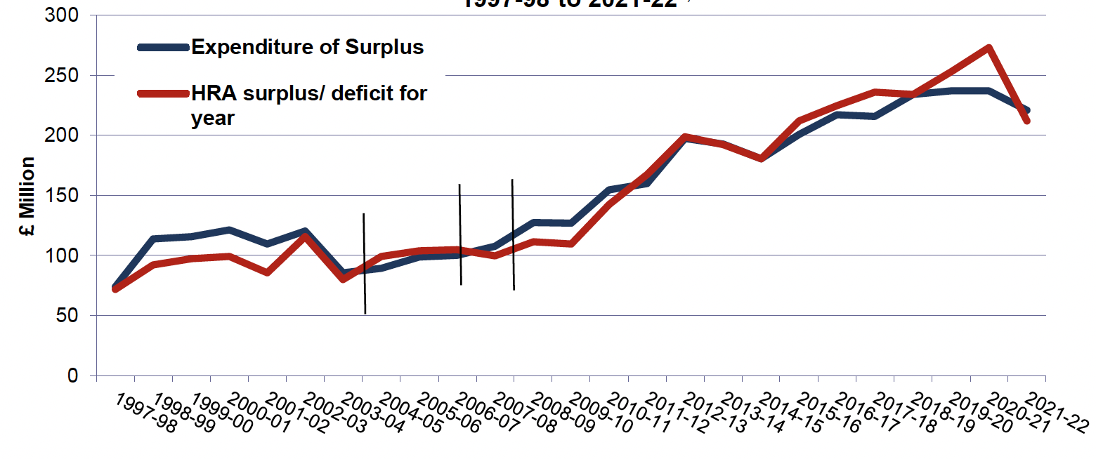 Line chart showing housing revenue account surplus or deficit at year end and expenditure of surplus, in Scotland, from 1997-98 to 2021-22.