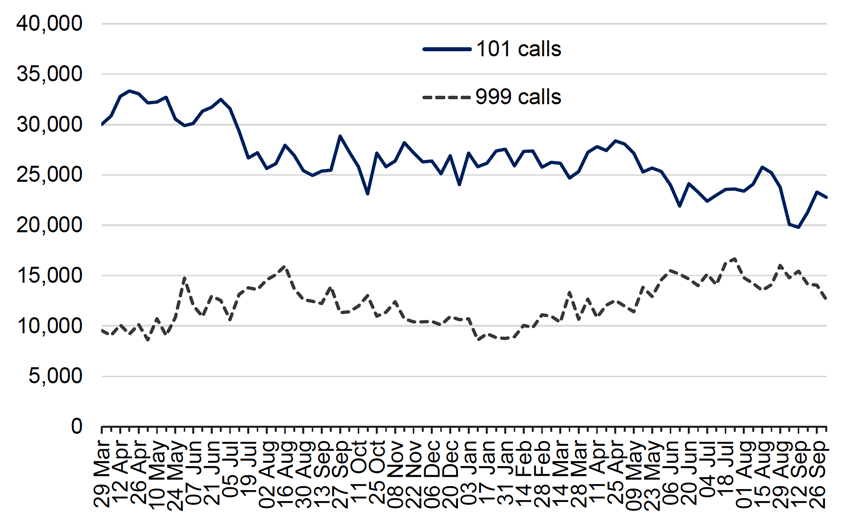 Line graph showing the numbers of 101 and 999 calls has been relatively stable in recent months.