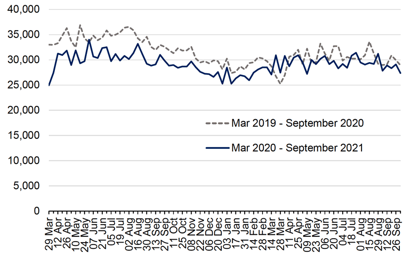 Line graph showing incidents recorded by Police Scotland in March 2019-September 2020, compared to March 2020-September 2021.