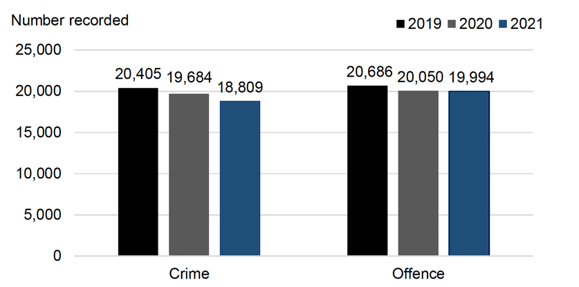 Bar chart showing crimes and offences in September 2019, 2020 and 2021.
