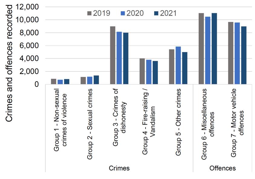 Bar chart showing crime and offence group levels recorded in September 2019, 2020 and 2021.