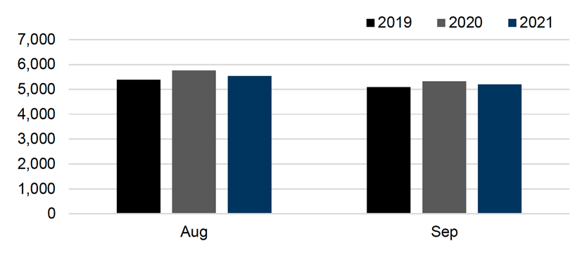 Bar chart showing the number of domestic abuse incidents in August and September 2019, 2020 and 2021.
