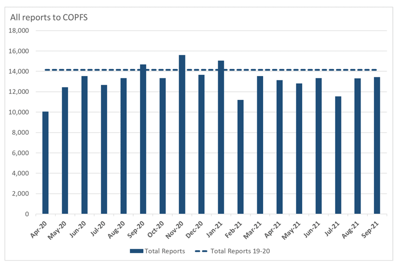 Bar chart showing the total number of reports received by COPFS.