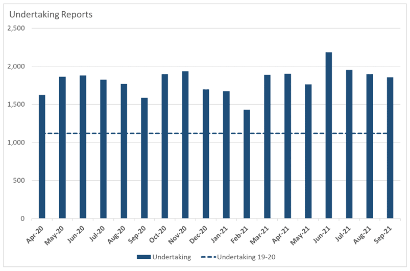 Bar chart showing undertaking reports received by COPFS.