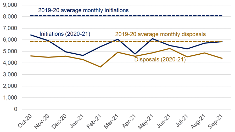 Line graph showing case volumes remain low, but are recovering to 2019-20 typical levels.