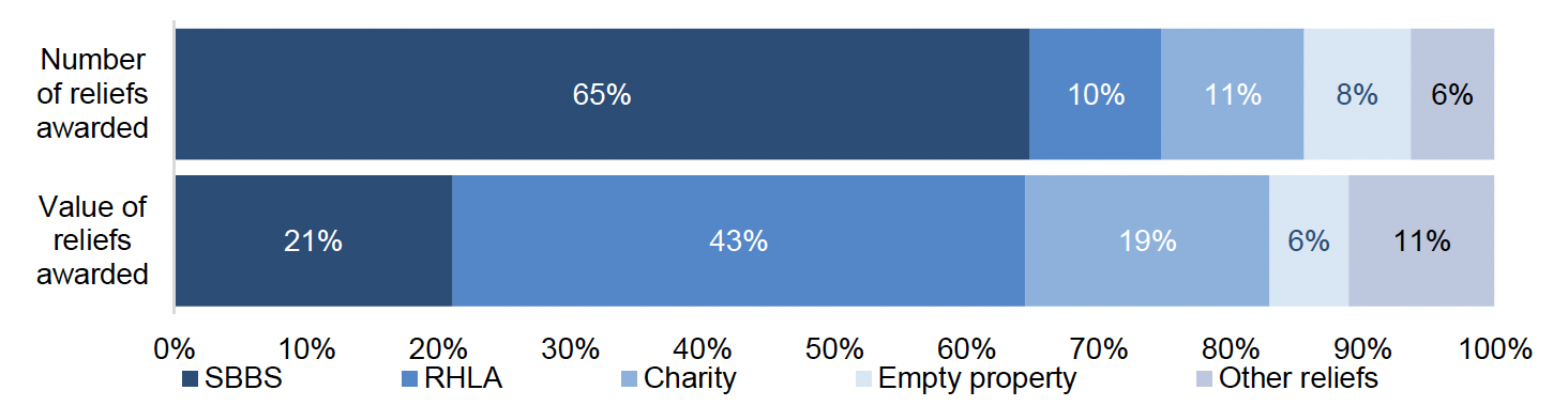 Figure 1: A bar chart showing SBBS, RHLA, Charity, Empty property, and other reliefs as a proportion of the number and value of reliefs awarded. 