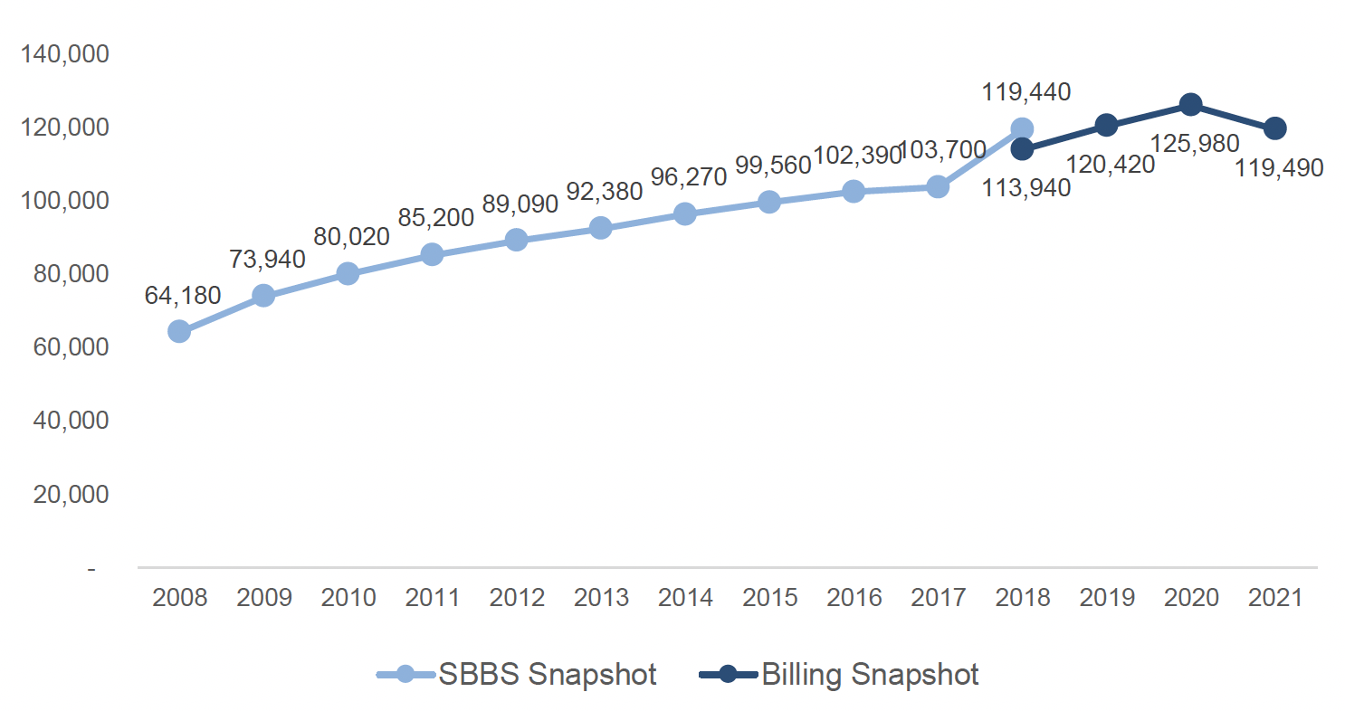 Figure 2: A line chart showing the number of properties receiving SBBS relief as at the snapshot dates since 2008.