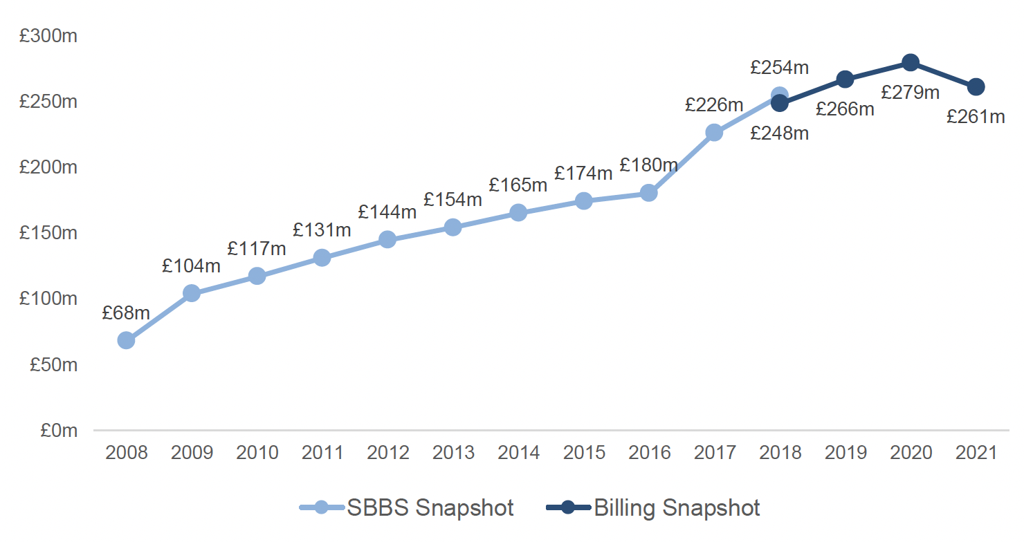 Figure 3: A line chart showing the value of SBBS as at the snapshot dates since 2008. 