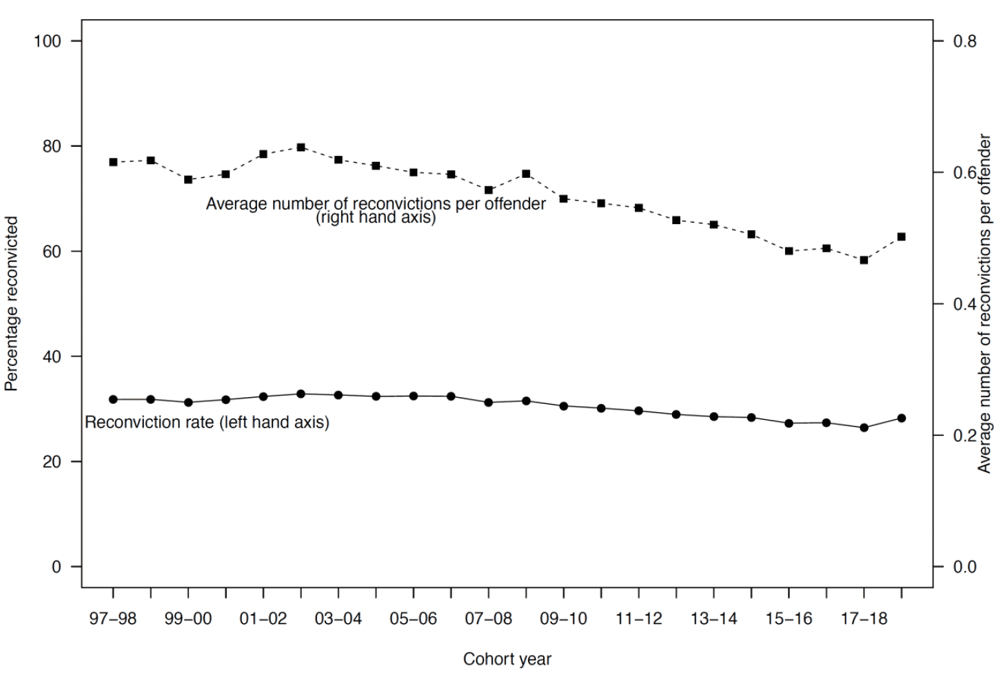 Chart showing the trend in reconviction rate and average number of reconvictions between 1997-98 to 2018-19