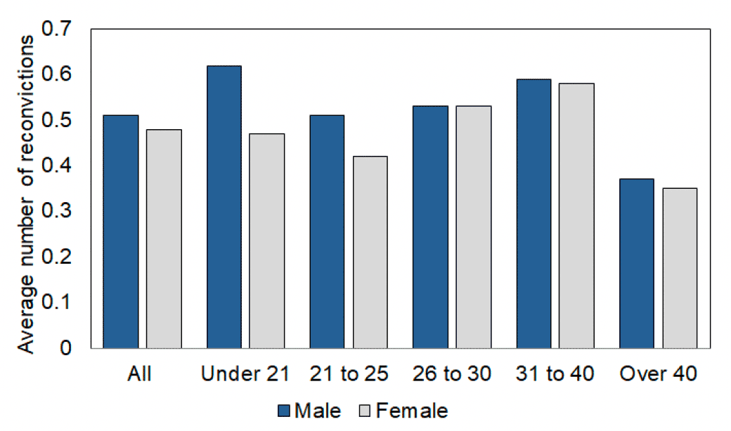 Bar chart showing the average number of reconvictions for males and females, by age in the 2018-19 