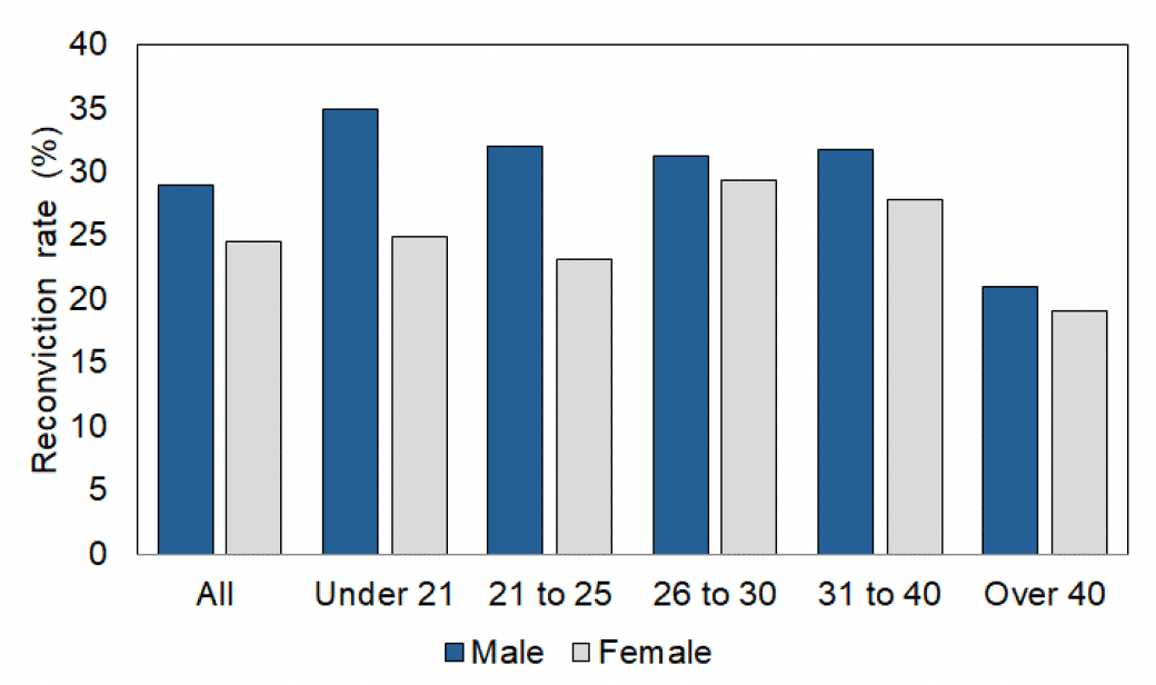 Bar chart showing the reconviction rate for males and females, by age in the 2018-19 