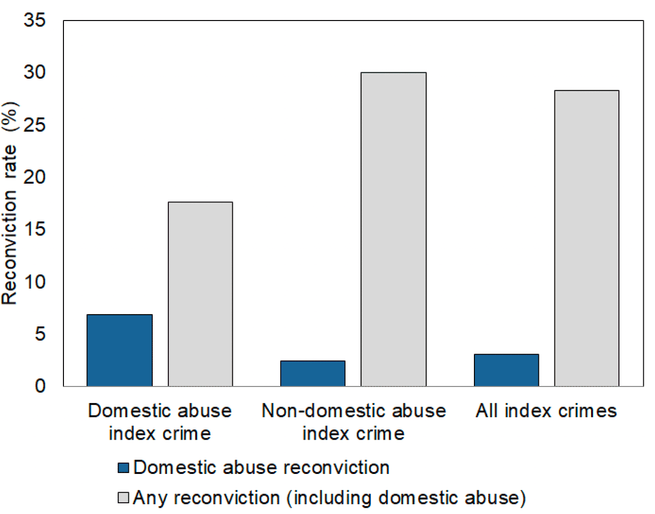Bar chart showing reconviction rates for domestic abuse crimes and offences in 2018-19 