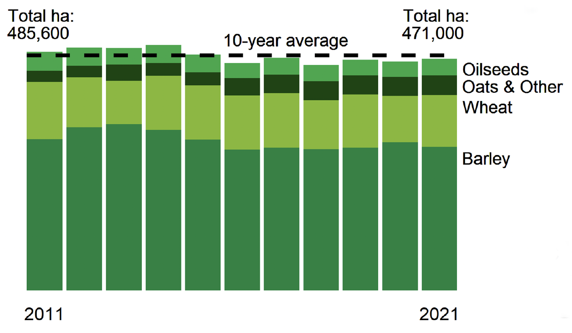 A chart showing the total planted area of cereals and oilseeds from 2011-2021.