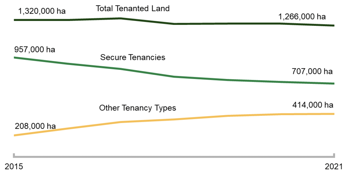 A chart showing area of secure tenancies, other tenancies and total tenanted land from 2015-2021.