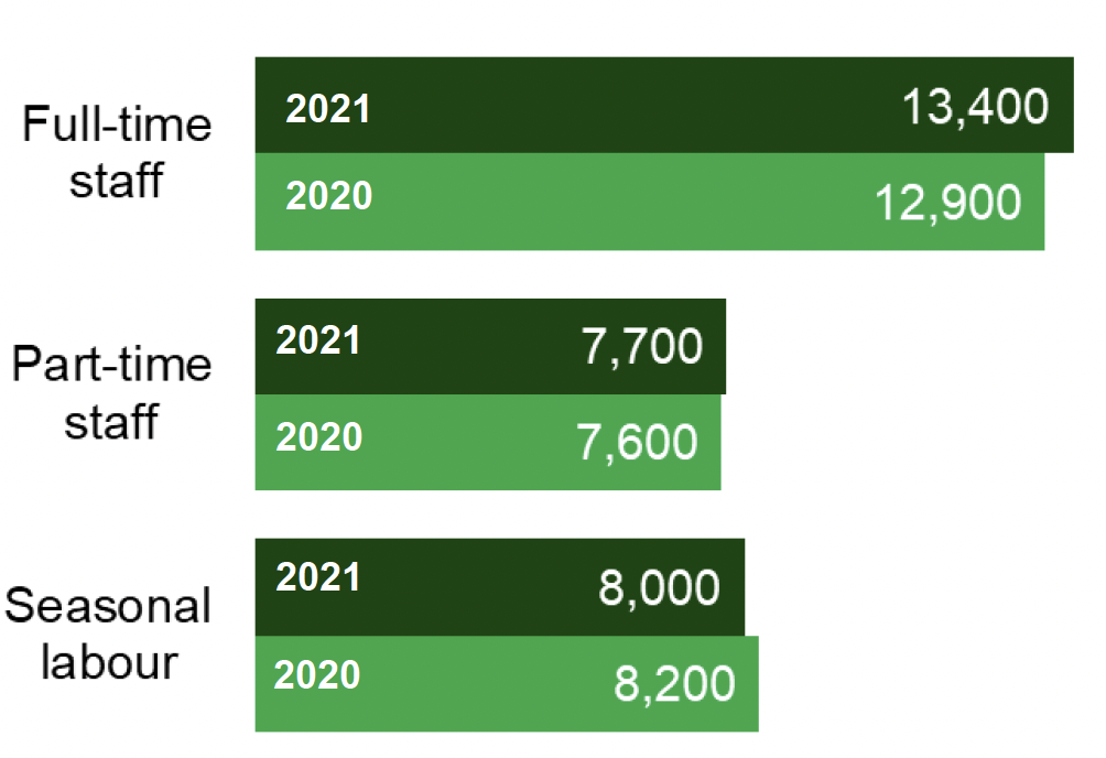 A chart showing the number of full-time, part-time and seasonal staff in 2021 and 2020.